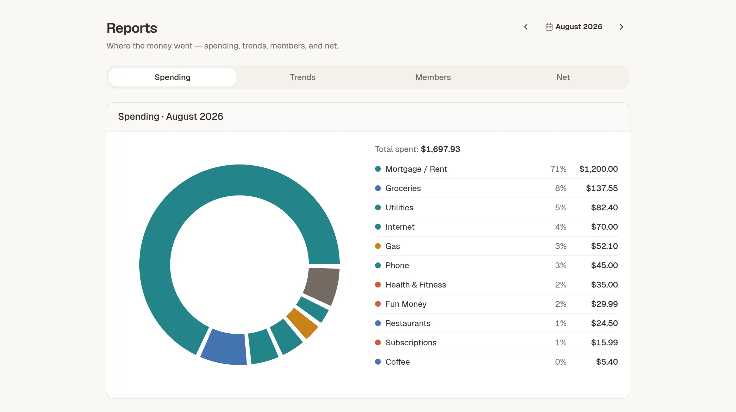 A spending report donut chart breaking August down by category, with mortgage the largest slice.